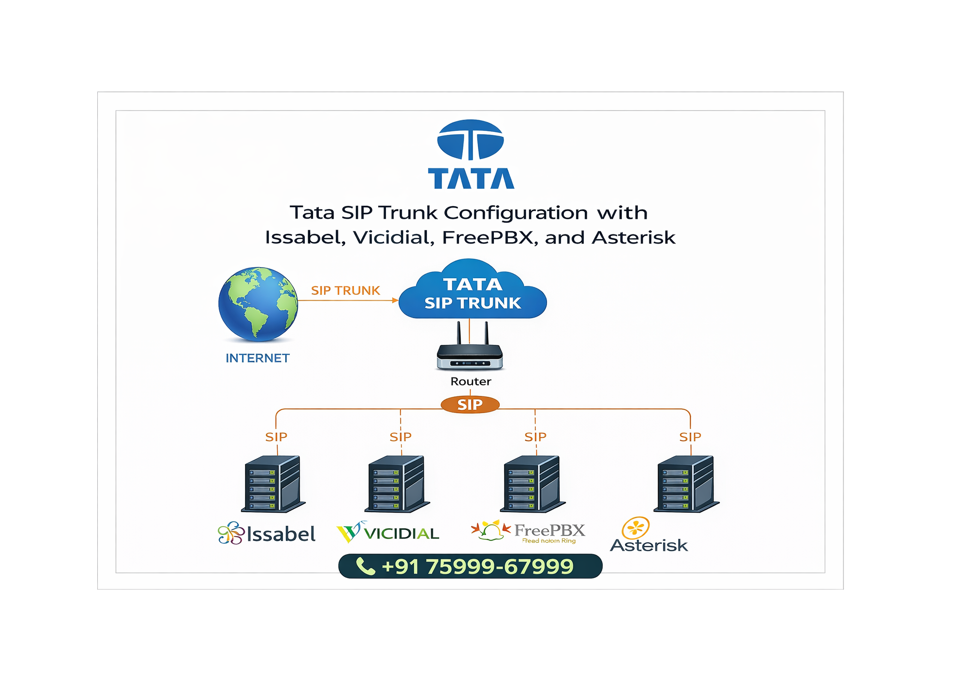 Tata SIP Trunk Configuration with Issabel, VICIdial, FreePBX & Asterisk in Junagadh